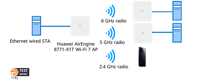 Figure 2: AP throughput from the Tolly Wi-Fi 7 test report
